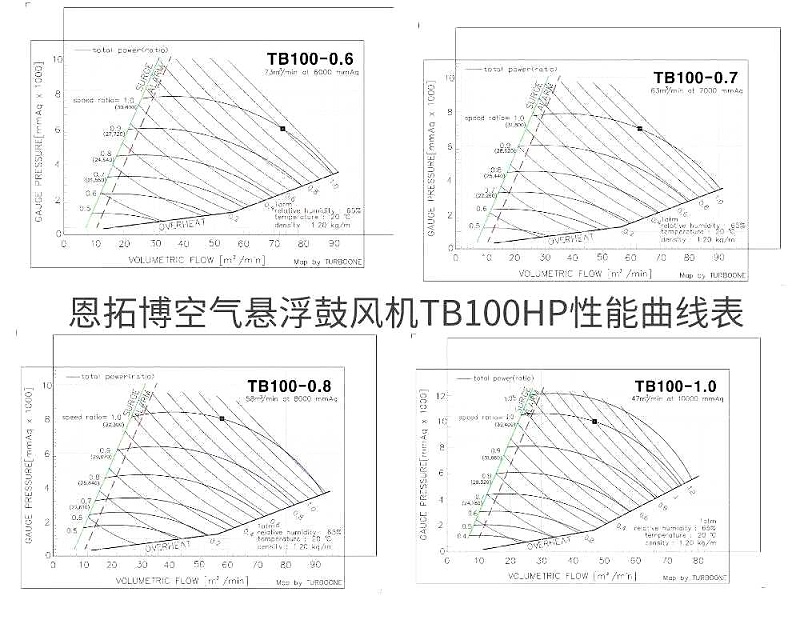 恩拓博空氣懸浮鼓風(fēng)機TB100HP性能曲線表